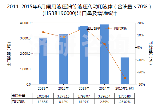 2011-2015年6月閘用液壓油等液壓傳動用液體（含油量＜70％）(HS38190000)出口量及增速統(tǒng)計
